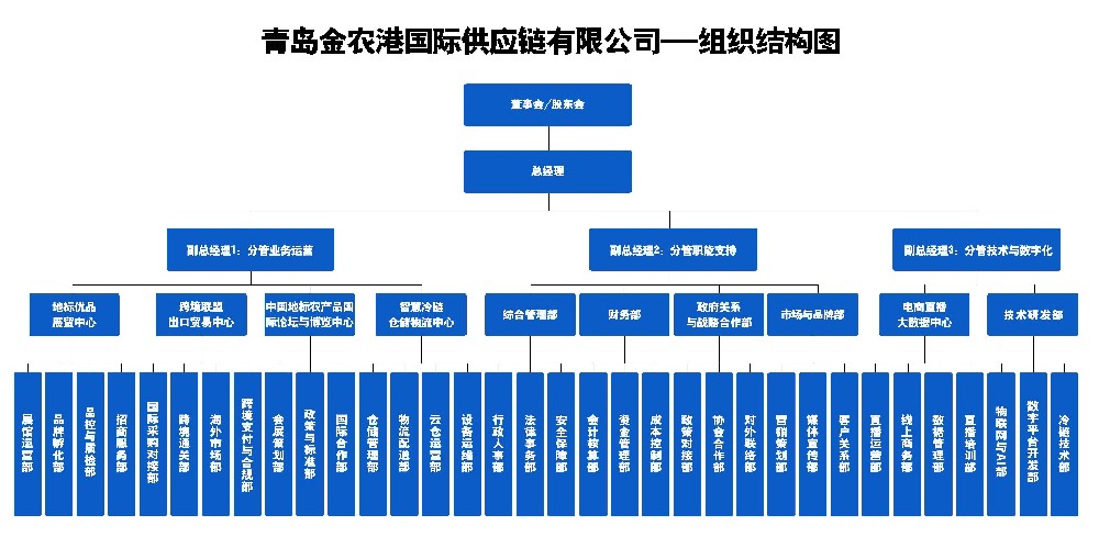 金农港组织结构图.jpg